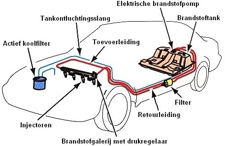 Sistem Pasokan Dan Pengembalian Bahan Bakar Mvwautotechniek Nl