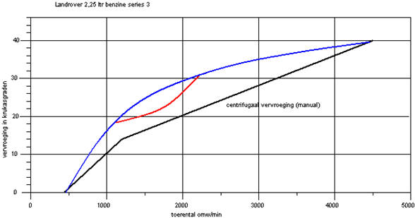 Ignition Advance Curve Mvwautotechnieknl